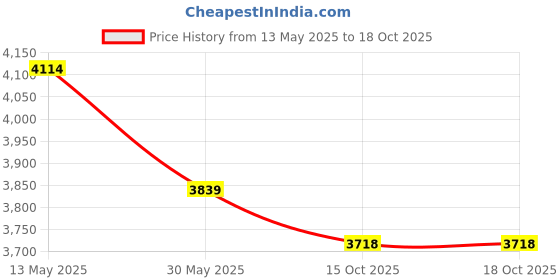 flipkart.com kang Multipurpose Fitness Bench kang Price History Graph from 13 May 2025 to 17 Oct 2025