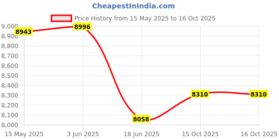 flipkart.com kang Multipurpose Fitness Bench kang Price History Graph from 15 May 2025 to 16 Oct 2025