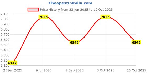 flipkart.com kang Multipurpose Fitness Bench kang Price History Graph from 23 Jun 2025 to 10 Oct 2025