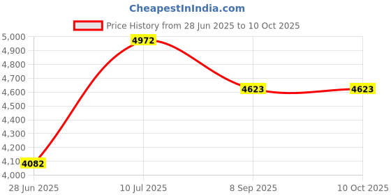 flipkart.com kang Multipurpose Fitness Bench kang Price History Graph from 28 Jun 2025 to 10 Oct 2025