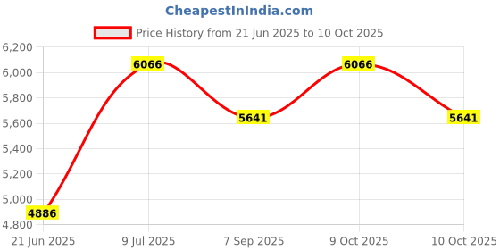 flipkart.com kang Multipurpose Fitness Bench kang Price History Graph from 21 Jun 2025 to 10 Oct 2025