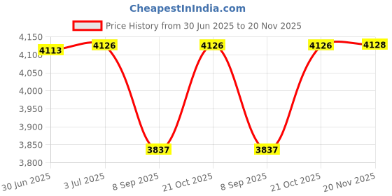 flipkart.com kang Multipurpose Fitness Bench kang Price History Graph from 30 Jun 2025 to 20 Nov 2025