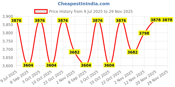 flipkart.com kang Multipurpose Fitness Bench kang Price History Graph from 9 Jul 2025 to 29 Nov 2025