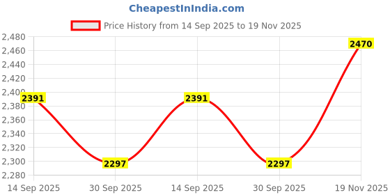 flipkart.com kang Multipurpose Fitness Bench kang Price History Graph from 14 Sep 2025 to 19 Nov 2025