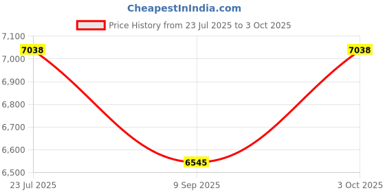 flipkart.com kang Parallel Bars Dip Rack Fully Pull Up Parallel Pole Biceps Exercise Equipment Multipurpose Fitness Bench kang Price History Graph from 23 Jul 2025 to 3 Oct 2025