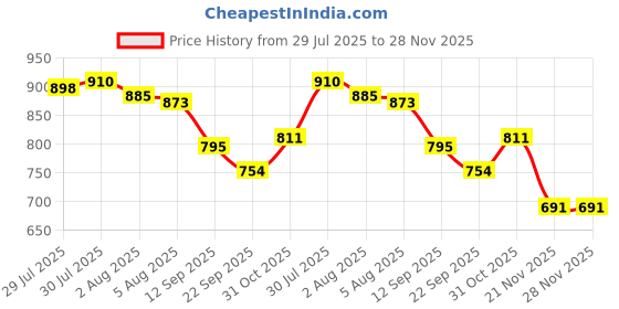 flipkart.com kang Plastic 24 cm Trampoline Ladder kang Price History Graph from 29 Jul 2025 to 28 Nov 2025