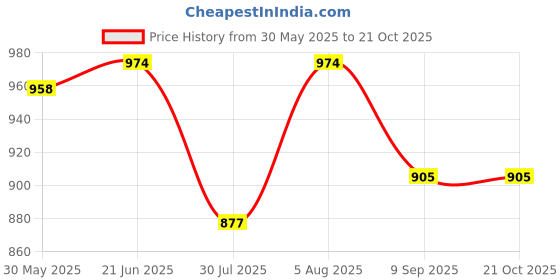 flipkart.com kang Plastic 24 cm Trampoline Ladder kang Price History Graph from 30 May 2025 to 21 Oct 2025