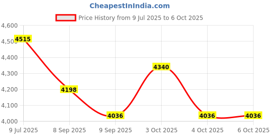 flipkart.com Kang preacher curl bench for bicep exercise Multipurpose Fitness Bench kang Price History Graph from 9 Jul 2025 to 6 Oct 2025