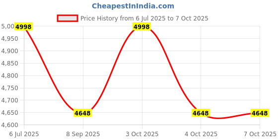 flipkart.com Kang preacher curl bench Multipurpose Fitness Bench kang Price History Graph from 6 Jul 2025 to 6 Oct 2025