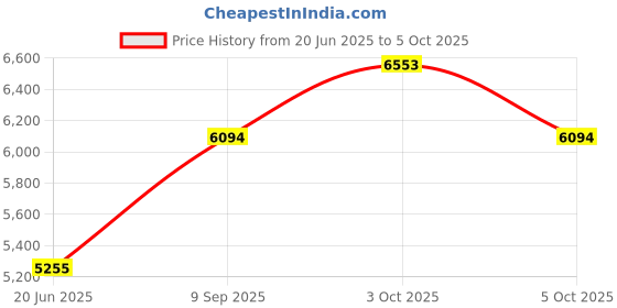 flipkart.com kang Squat Push Up Ab Workout Home Gym Sit Up Machine Height Adjustable Squats and Legs Multipurpose Fitness Bench kang Price History Graph from 20 Jun 2025 to 5 Oct 2025