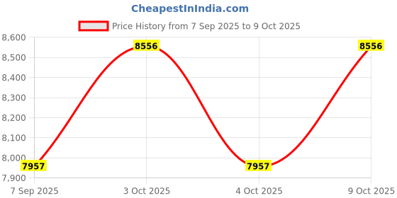 flipkart.com Kang squat stand heavy duty Rowing Machine kang Price History Graph from 7 Sep 2025 to 9 Oct 2025