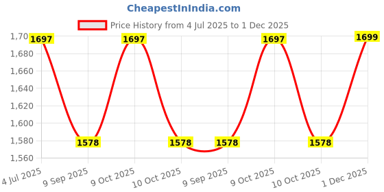 flipkart.com kang Steel Wall Mounted Pull Up Bar Chin Up Bar with Handles and Pulley (White) Multipurpose Fitness Bench kang Price History Graph from 4 Jul 2025 to 1 Dec 2025