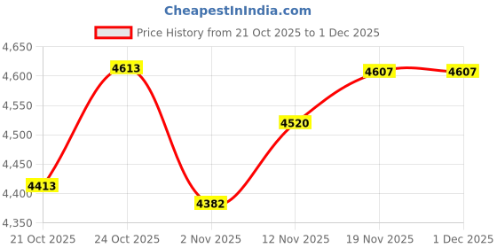 flipkart.com Kang unique chin up bar flexor with dips bar attachment Hyperextension Fitness Bench kang Price History Graph from 21 Oct 2025 to 1 Dec 2025