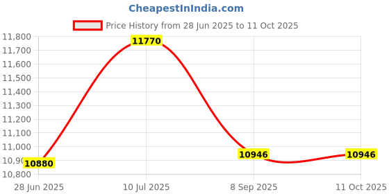 flipkart.com kang Weight Sit Up Bench Multi-Function Fitness Pull Up Chin Up Tower Equipment Multipurpose Fitness Bench kang Price History Graph from 28 Jun 2025 to 10 Oct 2025