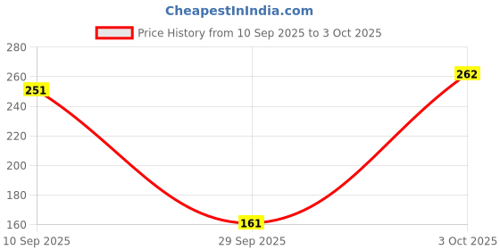 flipkart.com kangaro Combo Pack MS-401_Red MS-401 Combo Pack(4 in 1)_Red Cordless Stapler kangaro Price History Graph from 10 Sep 2025 to 3 Oct 2025