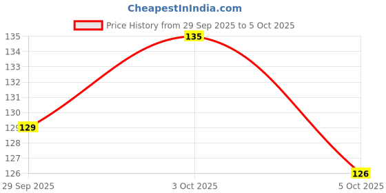 flipkart.com kangaro Desk Essentials DP-480 Paper Punches & Punching Machines kangaro Price History Graph from 29 Sep 2025 to 5 Oct 2025