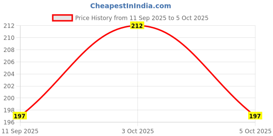 flipkart.com kangaro DP-500 Punches & Punching Machines kangaro Price History Graph from 11 Sep 2025 to 5 Oct 2025