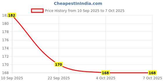 flipkart.com kangaro DP-600 Punches & Punching Machines kangaro Price History Graph from 10 Sep 2025 to 7 Oct 2025