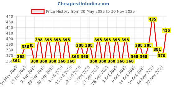 flipkart.com kangaro Heavy Duty Stapler HP 45 Grey with 4 Pkt of Staple Pins 24/6 CordlessStapler kangaro Price History Graph from 30 May 2025 to 30 Nov 2025