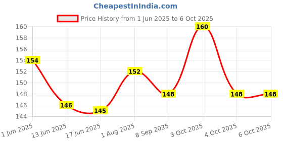 flipkart.com kangaro MANUAL NO 10 ROUND EDGE STAPLER kangaro Price History Graph from 1 Jun 2025 to 4 Oct 2025