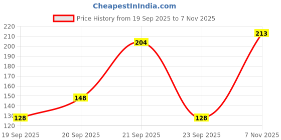 flipkart.com kangaro PERFO-20 Punches & Punching Machines kangaro Price History Graph from 19 Sep 2025 to 7 Nov 2025