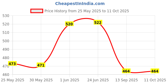 flipkart.com kangaroo Bicycle Chain Lube and Chain Cleaner Lubricant Spray 500 ML ( Each ) Chain Oil kangaroo Price History Graph from 25 May 2025 to 11 Oct 2025