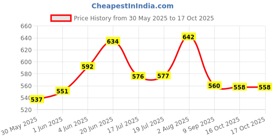 flipkart.com kangaroo BIKE CARE KIT ( CHAIN LUBE AND CLEANER RUST REMOVER AND BIKE POLISH FULL CARE KIT 150 ML EACH LUBRICANT WITH CLEANING BRUSH AND 200 ML POLISH Chain Oil kangaroo Price History Graph from 30 May 2025 to 16 Oct 2025