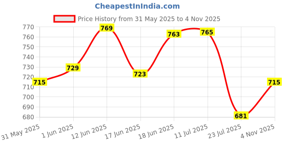 flipkart.com kangaroo Bike Chain Lube and Cleaner Lubricant Spray With Cleaning Brush and Metal Polish (Perfect Chain Cleaning & Maintenance Kit) Chain Oil kangaroo Price History Graph from 31 May 2025 to 4 Nov 2025