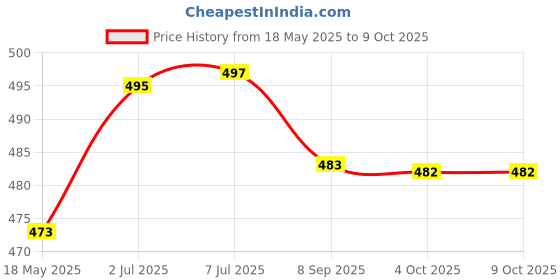 flipkart.com kangaroo c Chain Lube and Chain Cleaner Lubricant Spray 500 ml Each Chain Oil kangaroo Price History Graph from 18 May 2025 to 8 Oct 2025