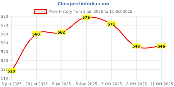 flipkart.com kangaroo Car AC Vent & Duct Cleaner 400 ML Each Effective Cleaning 400 ML Each ( Pack of 2) Vehicle Interior Cleaner kangaroo Price History Graph from 3 Jun 2025 to 10 Oct 2025