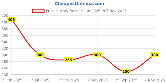 flipkart.com kangaroo Car AC Vent & Duct Cleaner 400 ML Effective Cleaning 400 ml - ( Pack of 1 ) Vehicle Interior Cleaner kangaroo Price History Graph from 19 Jun 2025 to 7 Nov 2025