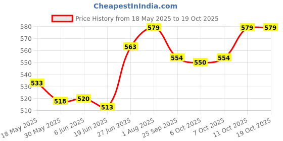 flipkart.com kangaroo Car AC Vent & Duct Cleaner Odor Neutralizer Spray Form AC Vent & Duct Cleaner 400 ML Each (PACK OF 2) Vehicle Interior Cleaner kangaroo Price History Graph from 18 May 2025 to 18 Oct 2025
