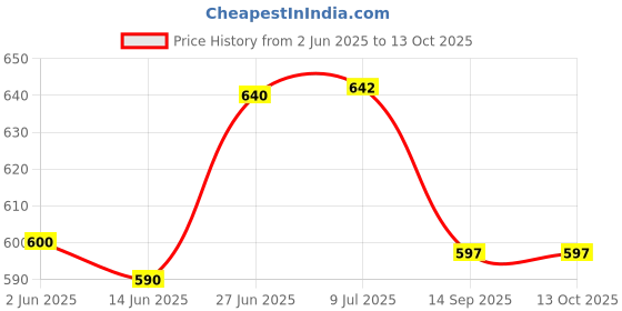 flipkart.com kangaroo Car AC Vent & Duct Cleaner Spray, Rat Repellent Spray 200 ml, 1 Microfiber Cloth Combo kangaroo Price History Graph from 2 Jun 2025 to 13 Oct 2025