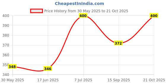 flipkart.com kangaroo Car Interior Cleaner 300 ml, High Foaming Car Shampoo 300 ml, 1 Foam Applicator Combo kangaroo Price History Graph from 30 May 2025 to 21 Oct 2025