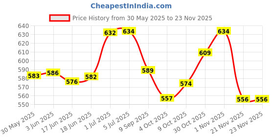 flipkart.com kangaroo CAR INTERIOR CLEANER, CAR POLISH, DASHBOARD POLISH, SCRATCH REMOVER, 3 APPLICATOR, 1 CLOTH Combo kangaroo Price History Graph from 30 May 2025 to 23 Nov 2025
