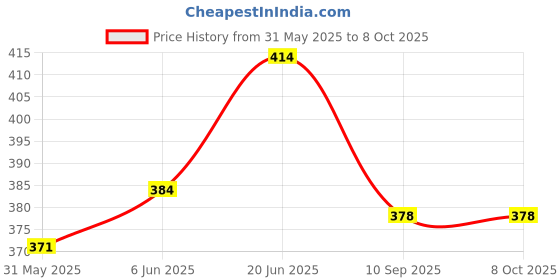 flipkart.com kangaroo CAR POLISH 200 ML + DASHBOARD POLISH 200 ML Combo kangaroo Price History Graph from 31 May 2025 to 7 Oct 2025