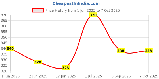 flipkart.com kangaroo CAR POLISH 200 ML + SCRACTCH REMOVER WAX 200 ML Combo kangaroo Price History Graph from 1 Jun 2025 to 7 Oct 2025