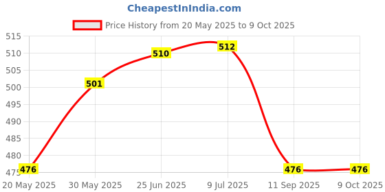 flipkart.com kangaroo Car Shampoo 300 ml, Dashboard Dresser Polish 300 ml, With 1 Foam Applicator Combo kangaroo Price History Graph from 20 May 2025 to 8 Oct 2025