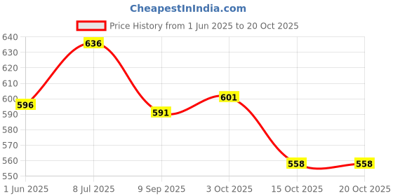 flipkart.com kangaroo Car Shampoo, Car Polish, Dashboard Polish, Scratch Remover, 3 Foam Applicator, 1 Towel Combo kangaroo Price History Graph from 1 Jun 2025 to 19 Oct 2025