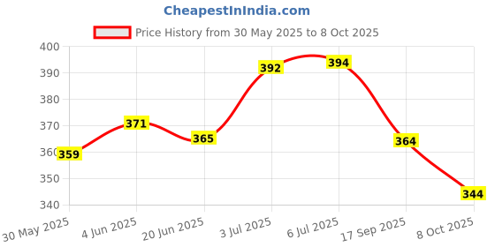 flipkart.com kangaroo CHAIN CLEANER & BRUSH Combo kangaroo Price History Graph from 30 May 2025 to 8 Oct 2025