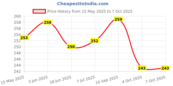 flipkart.com kangaroo Chain Cleaner and Degreaser kangaroo Price History Graph from 15 May 2025 to 7 Oct 2025