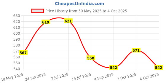 flipkart.com kangaroo Chain Grease Spray Chain Lube Chain Oil kangaroo Price History Graph from 30 May 2025 to 4 Oct 2025