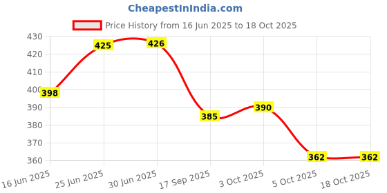flipkart.com kangaroo Chain Lube and Chain Cleaner 150 ml Each With Chain Cleaning Brush | Microfiber Cloth | Bike Care and Maintenance Kit Chain Oil kangaroo Price History Graph from 16 Jun 2025 to 17 Oct 2025