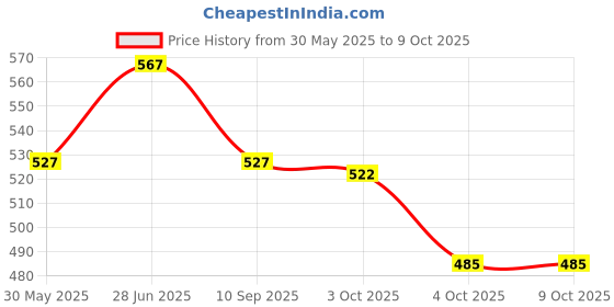 flipkart.com kangaroo Chain Lube + Chain Clean + Brush Combo kangaroo Price History Graph from 30 May 2025 to 9 Oct 2025