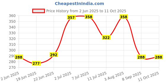 flipkart.com kangaroo CHAIN LUBE Chain Oil kangaroo Price History Graph from 2 Jun 2025 to 10 Oct 2025