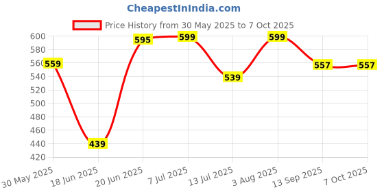 flipkart.com kangaroo Chain Lube Set Of 4 Chain Oil kangaroo Price History Graph from 30 May 2025 to 7 Oct 2025