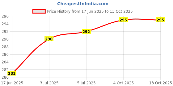 flipkart.com kangaroo Chain Lube Spray 500 ML (Top Bike Chain Maintenance Lubricant Spray) Boost Bike Performance, Extend Chain Life with Top-Quality Lube! Chain Oil kangaroo Price History Graph from 17 Jun 2025 to 13 Oct 2025