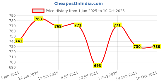 flipkart.com kangaroo Chain Lube Spray & Chain Cleaner Lubricant Spray(500 ML Each) with Chain Cleaner Brush Car and Bike Polish Shiner(200 ML) Chain Oil kangaroo Price History Graph from 1 Jun 2025 to 10 Oct 2025