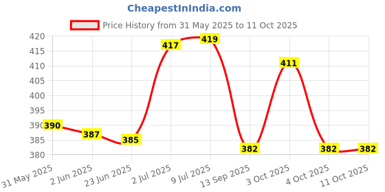 flipkart.com kangaroo Chain Lube Spray, Chain Cleaner Spray, Chain Cleaner Brush Combo kangaroo Price History Graph from 31 May 2025 to 11 Oct 2025