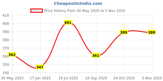 flipkart.com kangaroo CHAIN LUBRICANT SPRAY & BRUSH Combo kangaroo Price History Graph from 30 May 2025 to 4 Nov 2025